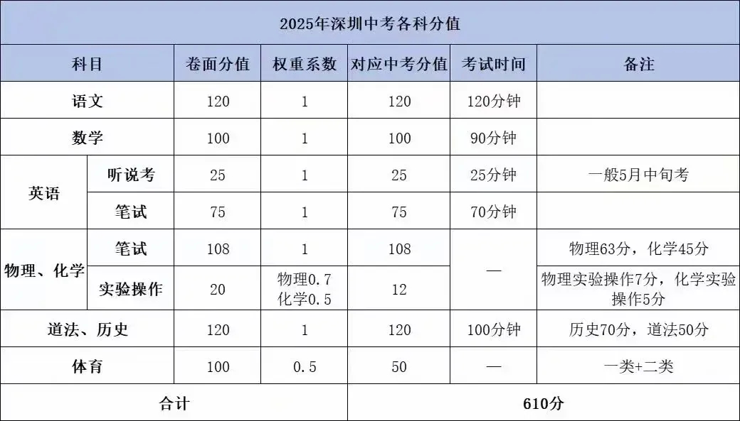 2025深圳中考目標(biāo)十大/二十大/公辦，要考多少分